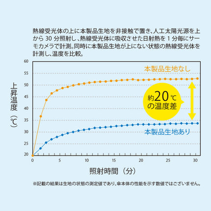 形状記憶遮熱遮光折りたたみ傘 GJ